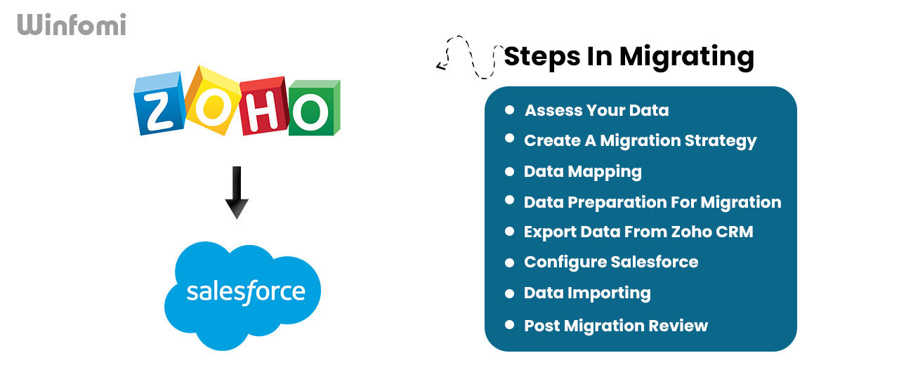 Zoho to Salesforce Migration Process Explain by Winfomi Salesforce Partner Tamil Nadu, India, USA